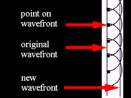Diffraction And Interference Diffraction Grating Visible Light Secondary Source