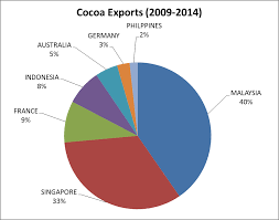 10 major local grinders are our major customer and looking for constant supply of teck guan group is an established group of companies with diversified business interests in agriculture, industries, hospitality and trading sectors. Https Unctad Org System Files Non Official Document 15 Ditcted 010914 Unctadcocoa Pdf