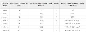 Aws Burstable Ec2 Instances | Cpu Credit Concepts | By Md Shamim | Towards  Aws