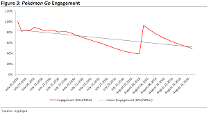 The Pokemon Go Hype Is Dying Down According To Analytics Chart