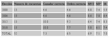 A partir de septiembre de 2020 inicia el proceso electoral para renovar la cámara de diputados y diversos cargos en los 32 estados del país. Las Encuestas En La Eleccion Presidencial De Mexico 2018