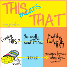Food Craving Chart Craving This Eat That The Veggie Girl Food Craving Chart Cravings Chart Nutrition Chart