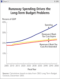 Ten Myths About The Bush Tax Cuts The Heritage Foundation