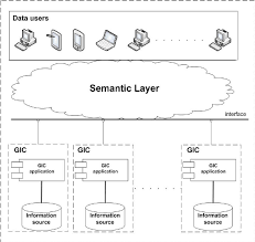 The official app for gic 2017. Gic And Interoperable Environment Download Scientific Diagram