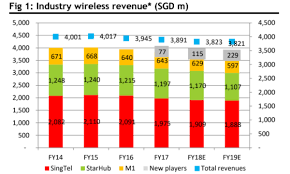 Chart Of The Day Telcos Wireless Revenues Fall Amidst New