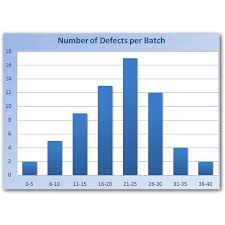 How To Create A Six Sigma Histogram In Excel