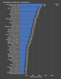 There is some chance they might do something about the $1700 core i7 6950x but i doubt they will. Miltai Egzotiskas Suvirinimas Ryzen 7 1700 Vs I7 8700k Scholarsglobe Org