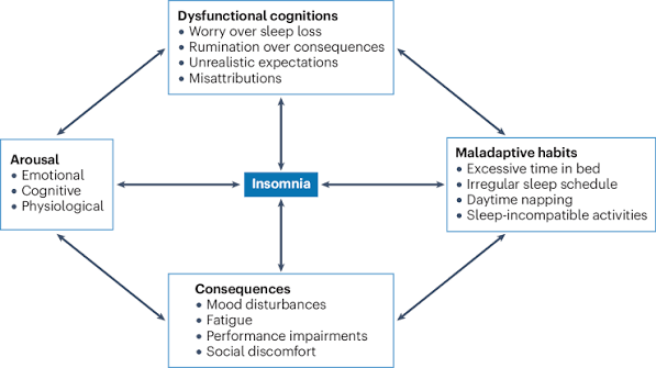 Insomnia disorder | Nature Reviews Disease Primers