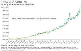 The most expensive housing market in canada is ready to surge after three years of stagnation. Toronto Housing Market Forecast 2021 Home Prices Houses For Sale 3 6 5 Year Predictions Mississauga Brampton Newmarket