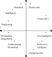 According to duvall's family development theory (1988), families move through stages in a particular order across time after members successfully master tasks for each stage. Two Dimensional Model Schaefer Baumrind Download Scientific Diagram