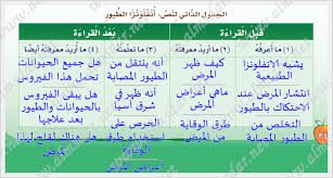 الجدول الذاتي وحدة الوعي الصحي ص 34 المصدر السعودي