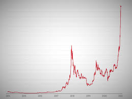 First launched in 2009 as a digital currency, bitcoin was for a while used as digital money on the fringes of the economy. Bitcoin Price Hits New All Time High The Independent