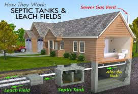 Maybe you would like to learn more about one of these? Dps Septic Permit Process Department Of Permitting Services Montgomery County Maryland