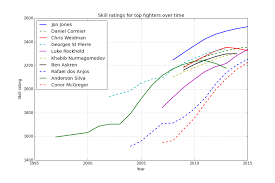 Who Are The Best Mma Fighters Of All Time A Bayesian Study