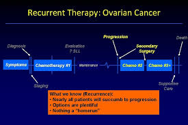Ovarian cancer symptoms include abdominal bloating or a feeling of pressure, abdominal or pelvic pain, frequent urination, and feeling full quickly when eating. Ovarian Cancer Standards Of Care And New Opportunities