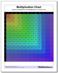 The second tip works for the first ten multiples of nine. Multiplication Chart Color Multiplication Chart