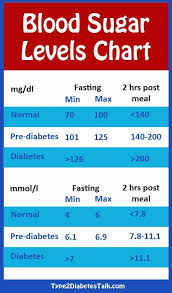 Diabetes Blood Sugar Levels Chart Health Medical And