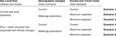 Beach Choice Model Width And Socioeconomic Scenarios
