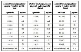 Gurukulam Cce Grade Sheet