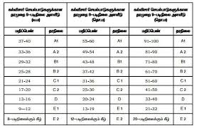 gurukulam cce grade sheet