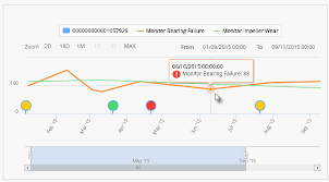 about the health indicator trend chart