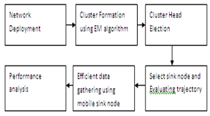 data in wireless sensor network