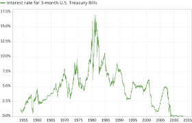 Trend Following On High Yield Bonds In A Rising Interest