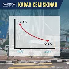Pada awal kemerdekaan, kadar kemiskinan di malaysia ialah 60%, tetapi udaha berterusan kerajaan dengan pelaksanaan pelbagai projek serta program sosioekonomi, kadar tersebut berjaya dikurangkan kepada 5.7% sekarang. Najib Razak Melalui Perancangan Pemerkasaan Ekonomi Kadar Kemiskinan Negara Telah Berjaya Dikurangkan Kepada 0 6 Http Www Najibrazak Com Bm Blog Pembentangan Rancangan Malaysia Kesebelas Admin Facebook