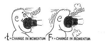 Impulse Force Time Modern Physics Momentum Physics