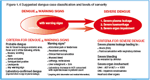 A result above or below the normal range may indicate an abnormality. Malaysian Family Physicians Management Of Dengue Infection In Adults
