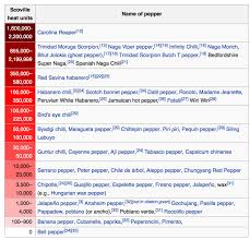 Chart Of Pepper Spiciness Fauquier Ent Blog