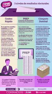9 al 12 de junio 2021. Inemexico Ø¯Ø± ØªÙˆÛŒÛŒØªØ± Conoce Los 3 Niveles De Resultados Electorales El Conteorapido El Programa De Resultados Electorales Preliminares Prep Y El Computodistrital Elecciones2021mx Https T Co 9rlbllpx9c Https T Co Uduvfmyips