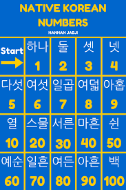 Counting In Korean Native Korean Numbers Hanhan Jabji Korean Numbers Learn Korea Learn Korean