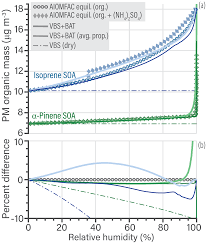 acp relative humidity dependent organic aerosol