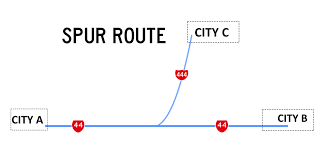 If one thing spurs you to do another, it encourages you to do it. Spur Route Wikipedia