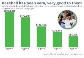 Alright, there was a big headline this past weekend when darren rovell of action network put out a piece that said the nfl disbursed $8.78 billion in revenue to its clubs from the money it made last year. Big Papi And Other Retired Baseball Players Can Get A 210 000 A Year Pension Marketwatch