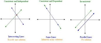 In Mathematics A System Of Linear Equations Is A Collection Of Two Or More Linear Equations With The Same Set Of Vari Linear Equations Equations Linear System