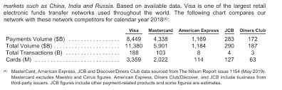 Visa Or Mastercard Why I Think Visa May Be The Better Long Term Investment Newsfilter Io