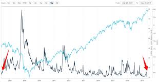 the vix is back to pre crisis lows does it matter sentieo