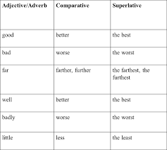 The regular form describes one noun. The Basics Of Comparative And Superlative Adjectives Business 2 Community