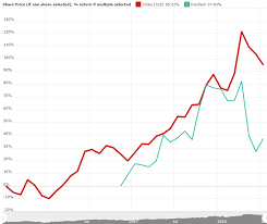 Clicks Vs Dischem Share Price Performance Since Dis Chems