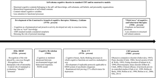 The objective is to eliminate debilitating cognitions and replace them with productive ones. A Historical And Theoretical Review Of Cognitive Behavioral Therapies From Structural Self Knowledge To Functional Processes Springerlink