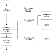 General Methodology Flow Chart 3 1 Airport Site Selection