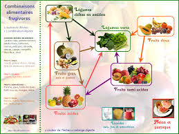 Lorsque Les Combinaisons Alimentaires Sont Respectees L Estomac Adopte Un Ph Adapte A Ce Que L On Mange Si Food Combining Juicing Benefits Fruit Combinations