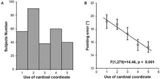 Most of the time the users see the id = 17 error which points to the same. Frontiers Experience With The Cardinal Coordinate System Contributes To The Precision Of Cognitive Maps Psychology