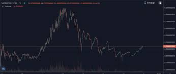 Open this page to get detailed information about safemoon(safemoon). Is Safemoon Making Another Run For A New Ath This Weekend Peep The Chart What Ya Ll Thnk Safemoon