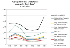 Farmers Are Growing An Appreciating Crop Of Land Federal