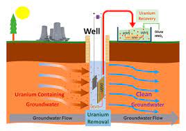 Uranium trades with thin liquidity on futures exchanges and there are ownership restrictions, given its usage in weapons. Uranium Reducing Electrode Cleans Up Groundwater Research Chemistry World