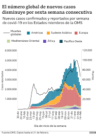 Por segundo día consecutivo, la capital del país sobrepasó los 10.000 casos, y triplica a las demás ciudades. Coronavirus Los Graficos Que Muestran La Caida Global Sostenida De Casos Y Muertes Por Covid 19 Y Que Hay Detras Del Descenso Bbc News Mundo