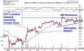 Herbalife Hlf Stock Closed Sharply Down Today On Heavy